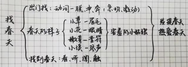 解冻的近义词是什么，解冻的近义词是什么字（语文二年级下册《找春天》复习方法）