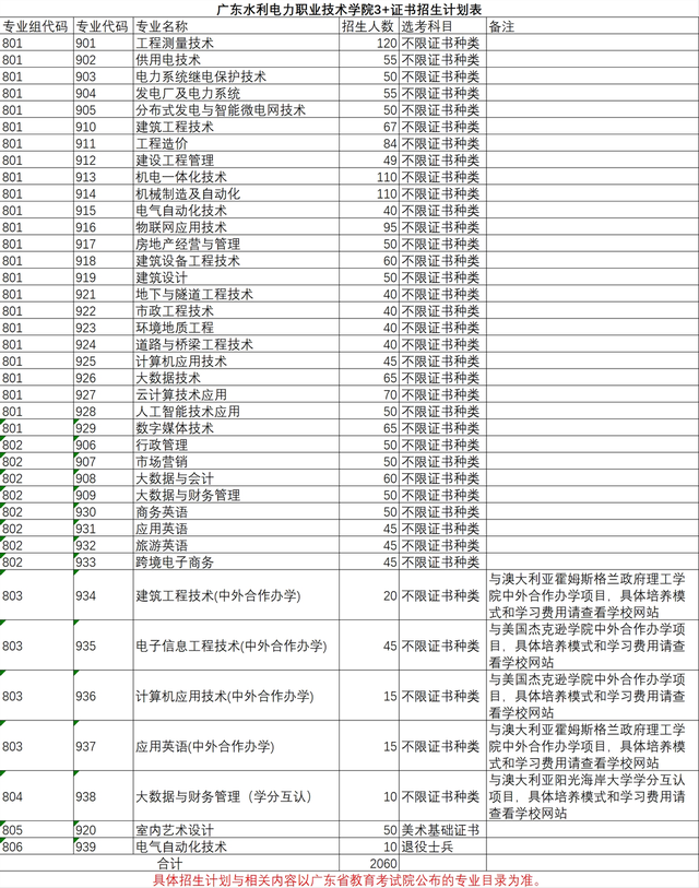 广东科贸职业技术学院，2021年广东科贸职业学院录取结果公布时间及录取通知书查询入口（这10所3+院校招生计划最多）