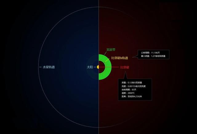 离太阳最近的恒星，距离太阳系最近的恒星系（这个太阳的近邻）