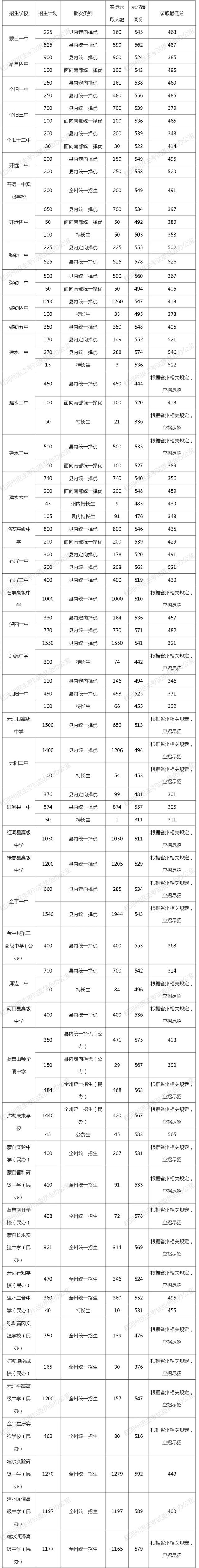 个旧市有哪些高中分别在哪，个旧中学高中部（红河州2022年普通高中招生录取公告）