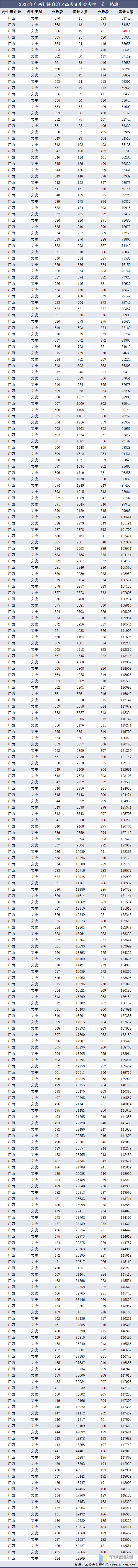 广西高考总分是多少，广西高考总分是多少分（2022年广西壮族自治区高考报名人数、录取分数线、上线人数）