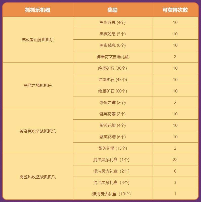 dnf回归玩家礼盒怎么获得（地下城与勇士回归玩家日常签到奖励一览）