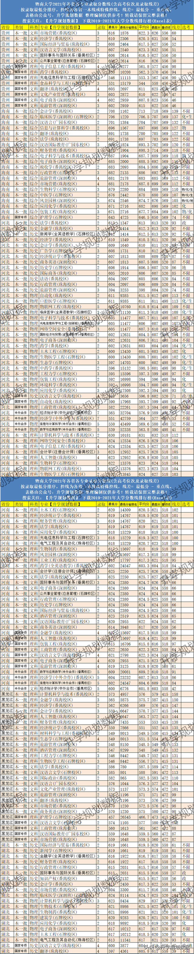 暨南大学录取分数线，暨南大学全国排名2021最新排名：第几名（2021暨南大学各专业分数线排名、位次）