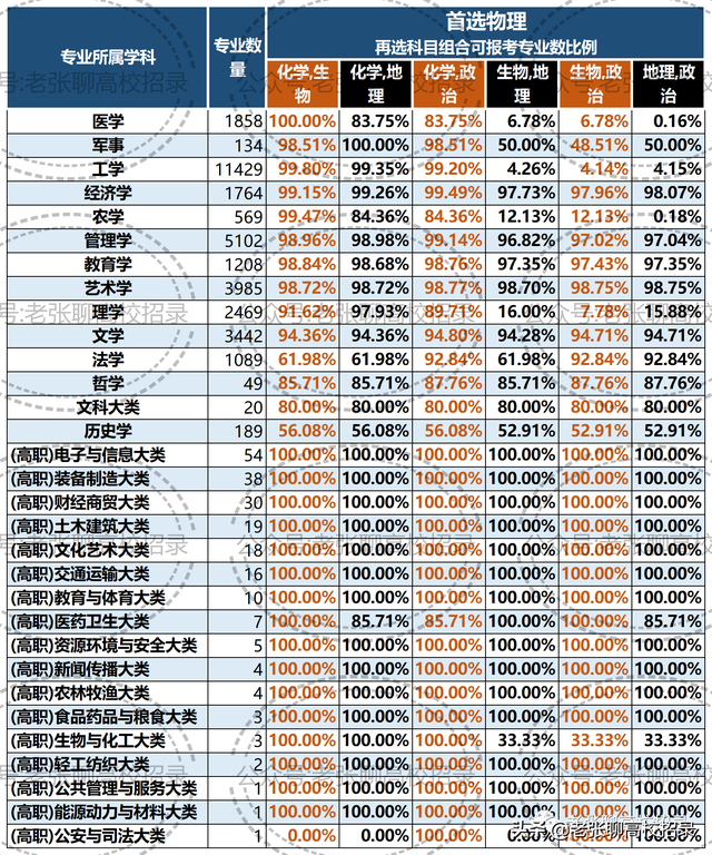 高一选科3+1+2组合怎么选，高一马上要选科了怎么选（广东省高一学生参加2024年“3+1+2”高考）
