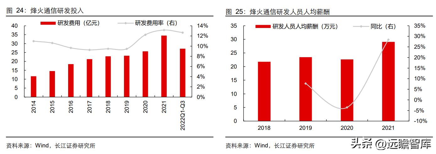 烽火通讯（国内光通信设备）