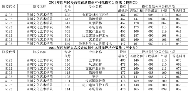成都理工大学工程技术学院怎么样，民办二本真实感受（四川民办高校2022年在渝投档分数线出炉）