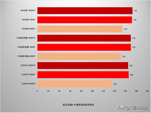 蓝宝石显卡对比评测，蓝宝石7900XT/XTX超白金首发评测