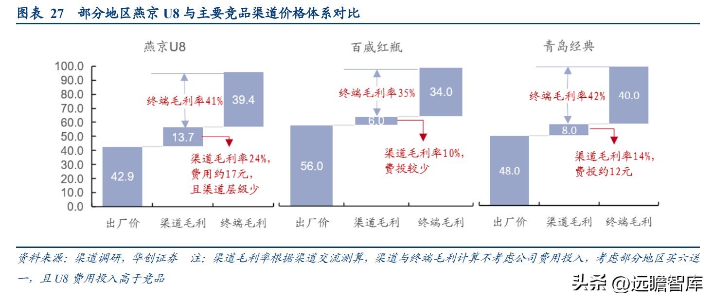 北京燕京啤酒集团（聚焦高端）