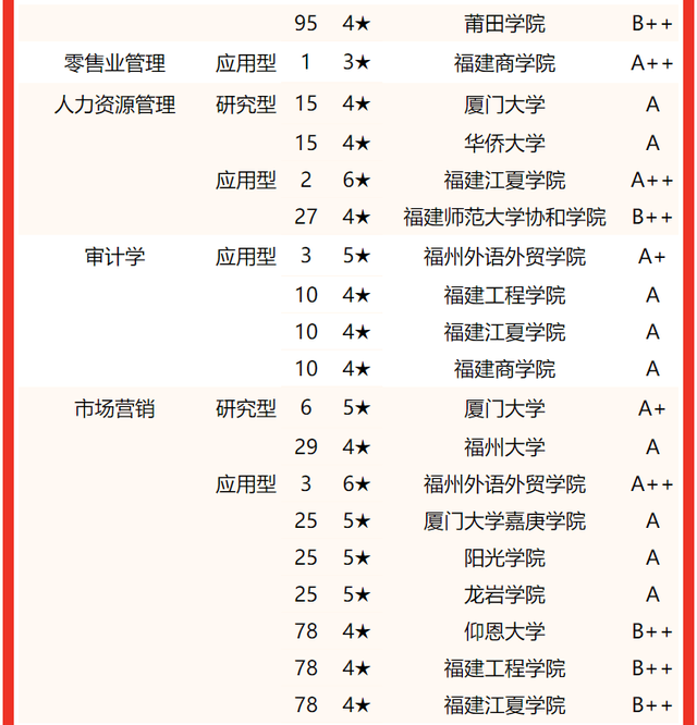 2021龙岩学院排名 全国排名第570名，2021龙岩学院排名（校友会2022福建省大学一流专业排名）