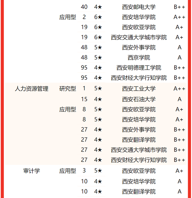 西京学院专业排名 附特色重点专业，西京学院专业排名（校友会2022陕西省大学一流专业排名）
