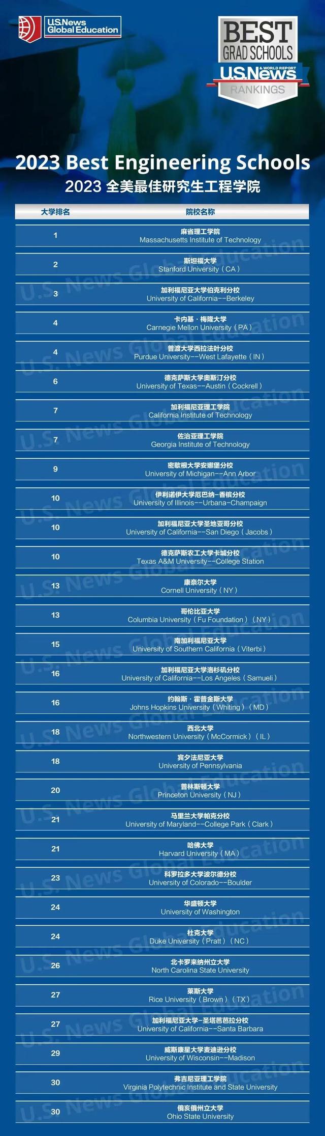 生物信息学研究生院校排名榜，生物信息学专业排名院校（News全美最佳研究生院校排名及详解）