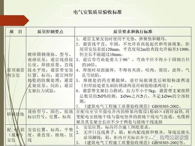 材料标准解析，材料标准号及材质大全（建筑电气材料验收标准及细部做法）