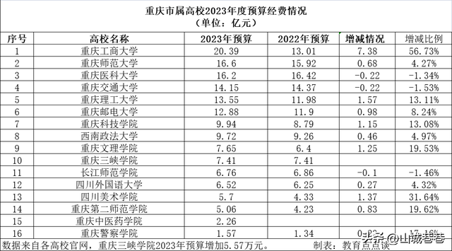 重庆各高校排名榜，重庆大学第1、西南大学第2、重理进步较大