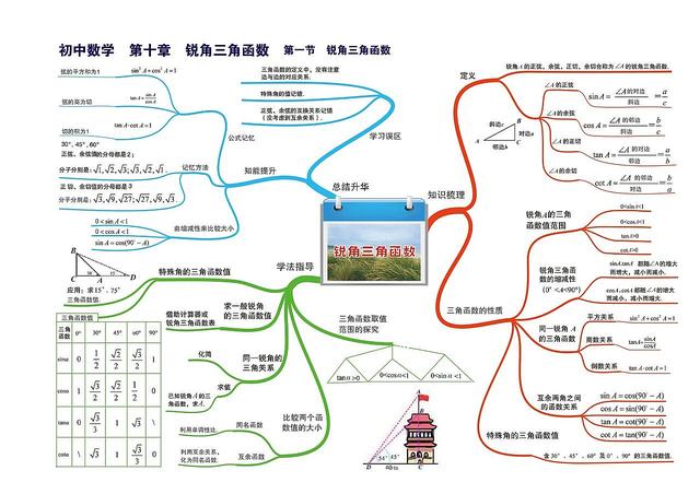 数学知识树怎么画，数学知识树怎么画（七到九年级数学章节）