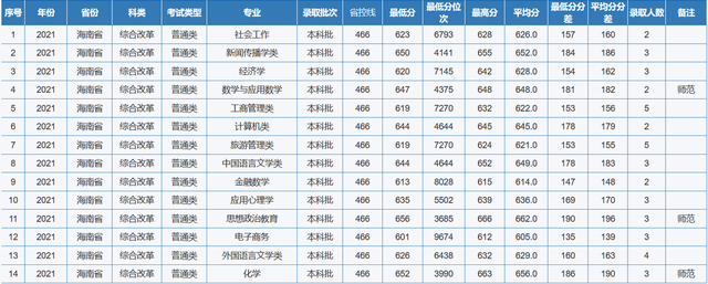 重庆师范大学专业分数线，2019年重庆师范大学各省/各专业分数线公布（重庆市2022高考分数线公布）