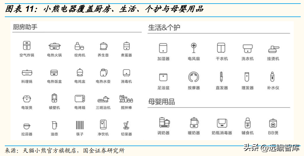 小熊电器（行业空间还有多少）