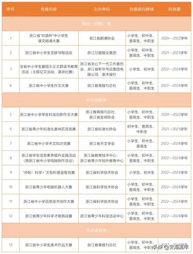 青少年科普知识竞赛，2021年邯郸市青少年科普知识竞赛在邯郸学院举办（57项有效的学科竞赛）