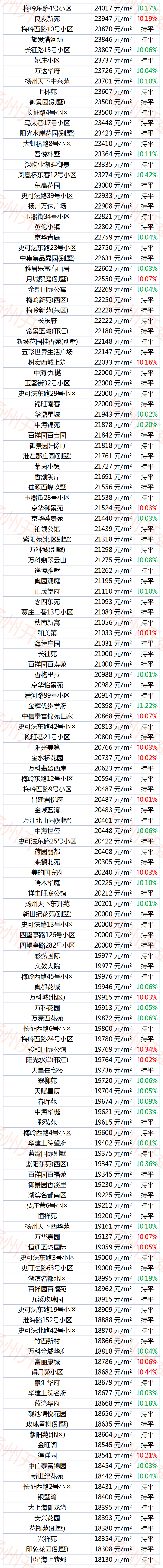 扬州1-8月份房价,407个小区房价下跌 扬州1-8月份房价,407个小区房价下跌