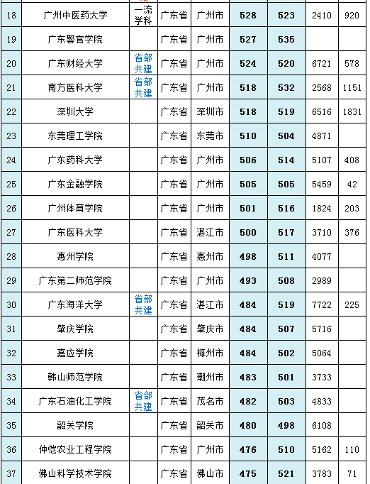 广东省有几所985大学211大学，广东的211大学和985大学有哪些（你还不知道广东有10所211高校）