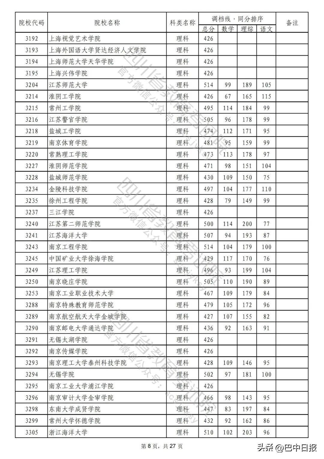 2022二本大学录取分数线汇总：2022最低多少分能上二本院校，2022二本大学录取分数线汇总（2022年普通高校在川招生本科二批次院校录取调档线出炉）