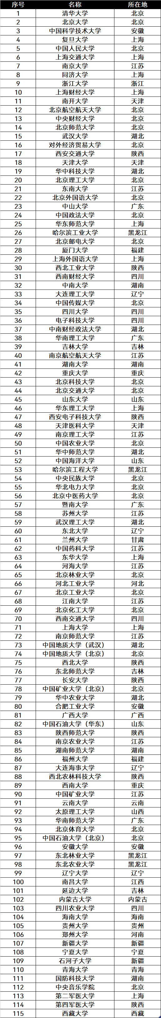 985大学有几所，985大学有哪些大学（全国985、211大学一览表）