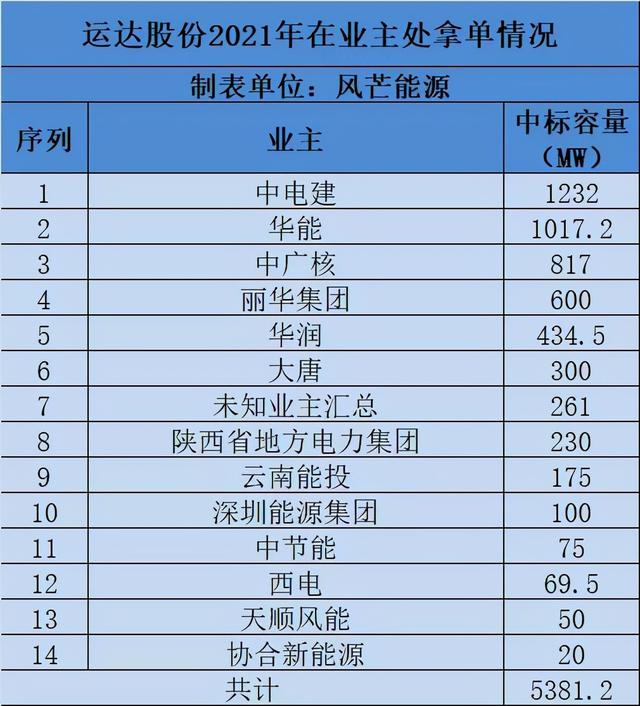 金风科技国企还是私企，中国十大风机厂排名（2021风机新增订单中标量年终盘点）