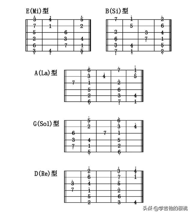 四弦吉他入门指法图，吉他5种指型是什么意思