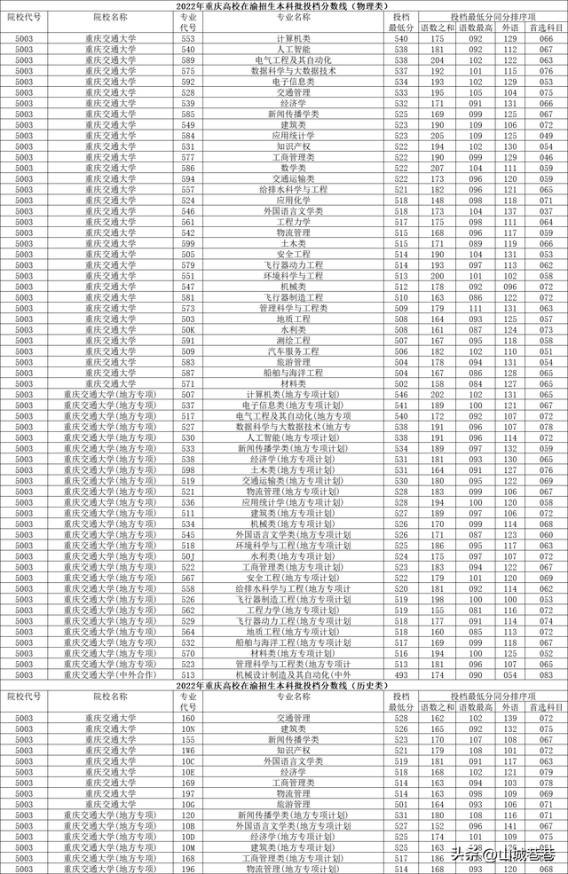 重庆科技大学分数线，2022青海考多少分能上重庆科技职业学院（在渝高校2022年在重庆本科批投档分数线）