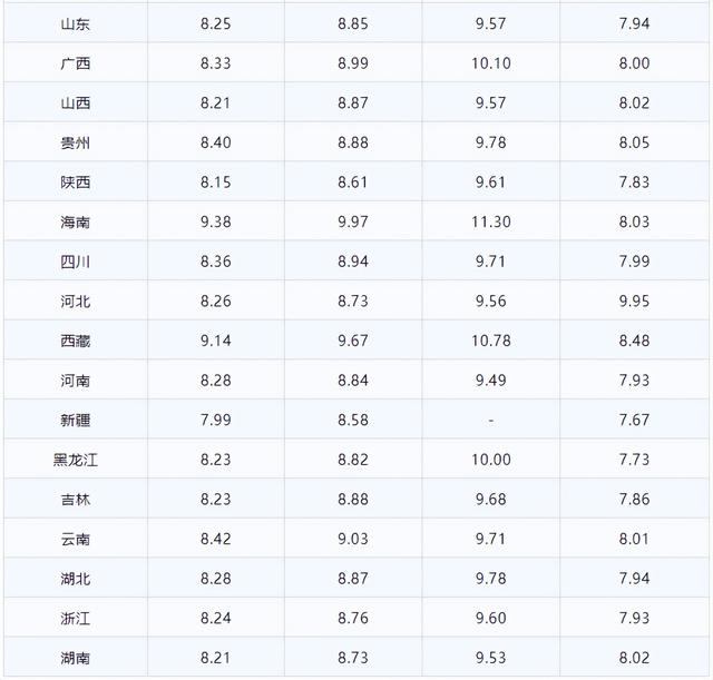 今日全国最新油价多少钱一升，油价涨到10元一升会怎么样