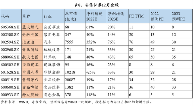 中国十大证券公司口碑最好的，2022年中国十大证券公司排名是哪些（十大券商12月金股纵览）