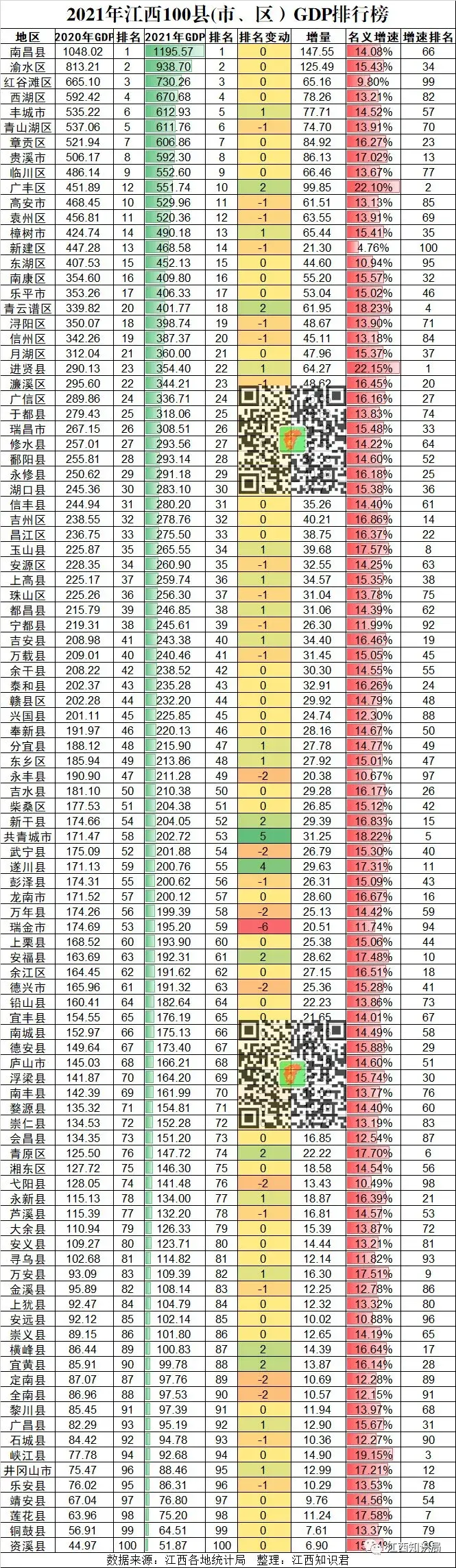 江西经济排名(江西GDP增速全国排名)