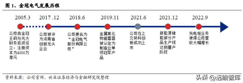 金冠电气（充电桩立足河南）