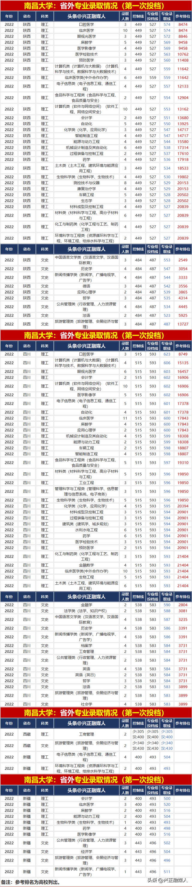 南昌大学专业排名，南昌大学的王牌专业排名（南昌大学2022年分省分专业录取汇总）