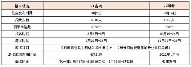 广东省考时间2022考试时间安排，广东省考2022考试时间安排（2022广东各类公考日历）