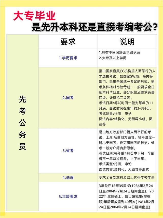 大专生能考哪些事业编，大专可报考的事业单位（大专毕业是先专升本）