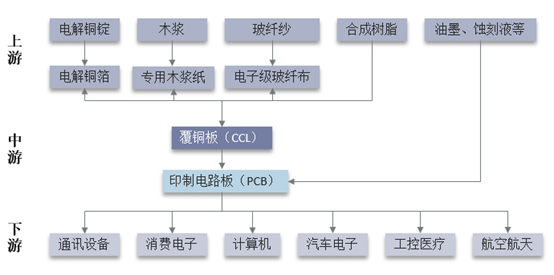 什么是覆铜板，覆铜板是铜做的吗（一文看懂覆铜板行业发展趋势）