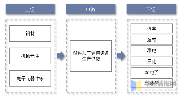 塑料制品加工设备，生产加工民用塑料制品需要什么设备（中国塑料加工专用设备行业市场深度解读）