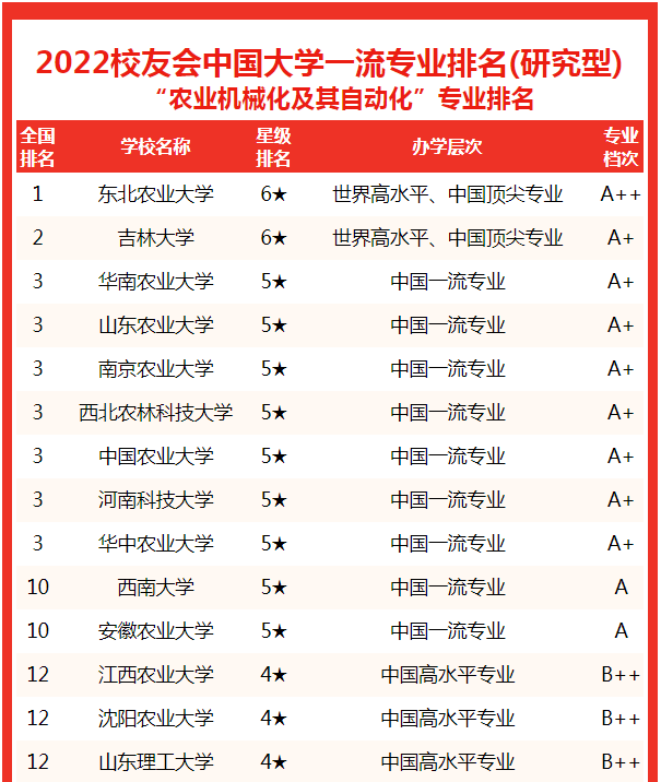 东北农业大学王牌专业排名，2021东北农业大学有哪些专业（2022中国大学农业机械化及其自动化专业排名）