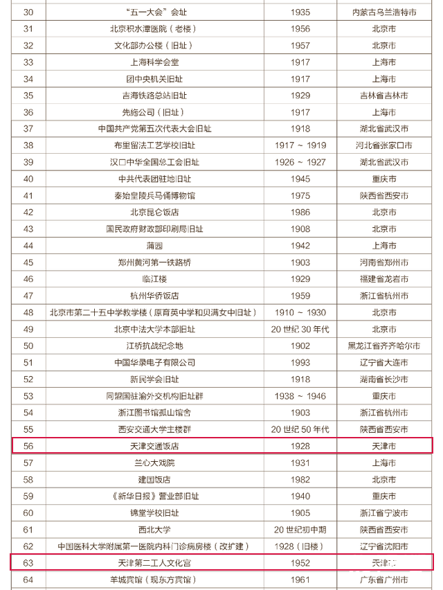 天津著名建筑简介，天津5处建筑入选中国20世纪建筑遗产这个国家级名单