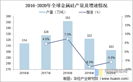 金属硅粉生产厂家，金属硅粉生产厂家排名（2021年中国金属硅行业发展现状）