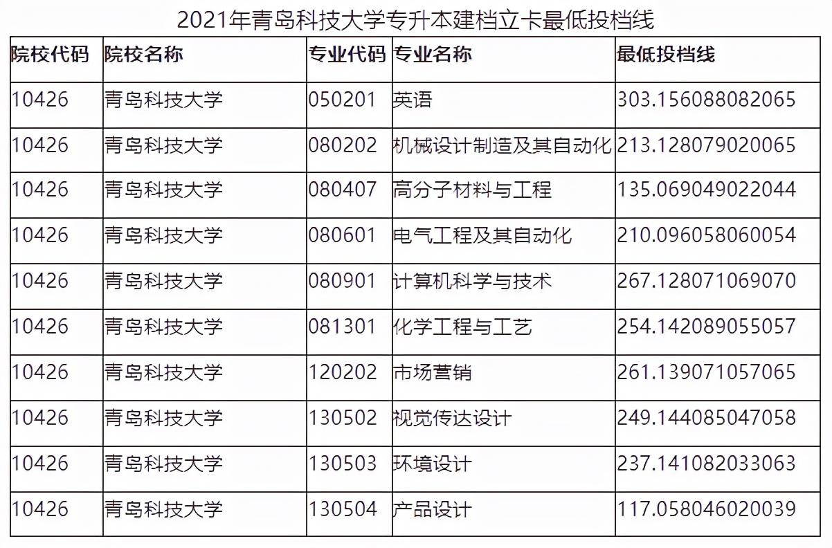 2021山东专升本的投档线(专升本2021年山东各院校最低投档分数线汇总)