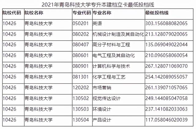 山东管理学院专升本分数线，2020山东管理学院专升本招生计划及专业（2021年山东各院校最低投档分数线汇总）