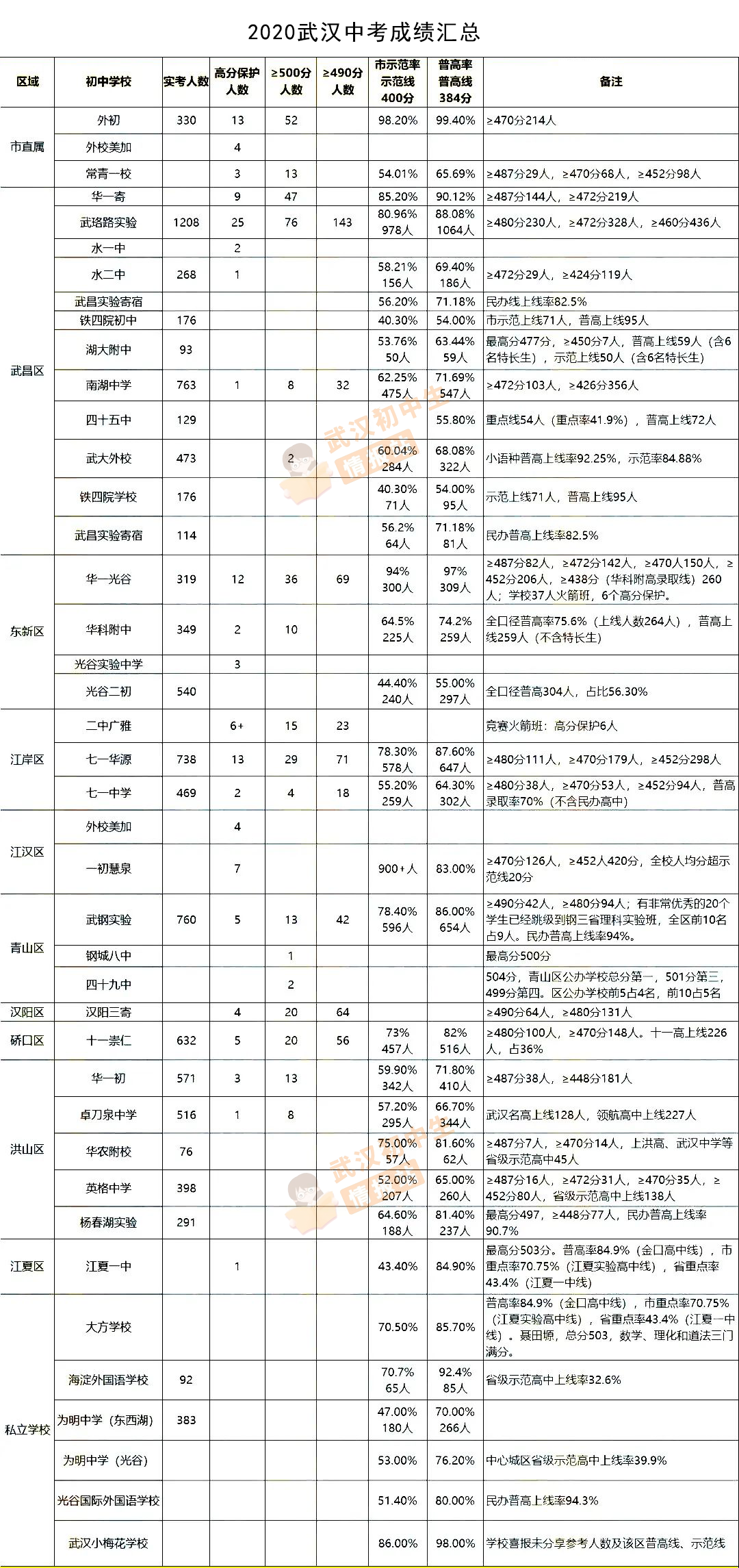 武汉初中升学率图片