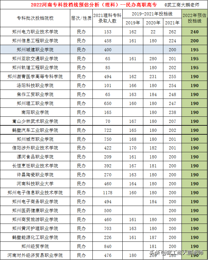 郑州文理专修学院（2022河南理科专科批次预估）