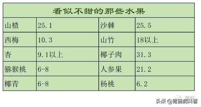 含糖量高的水果排名，含糖量低的水果有哪些（常见果蔬含糖量）