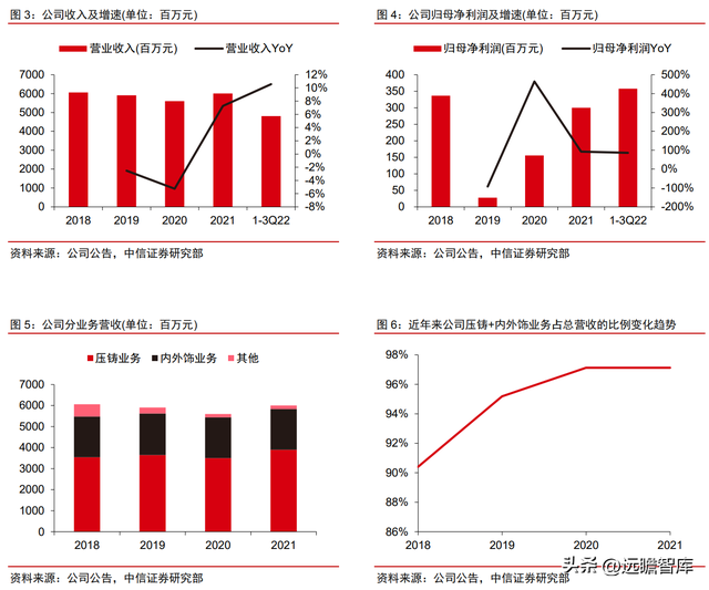 整车一体压铸，一体压铸开启成长新征程