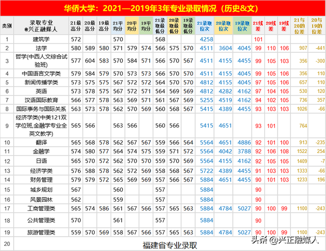 福建省内的本科大学名单及最低分汇总，2021高考参考（这些福建高校近3年省内专业录取位次）