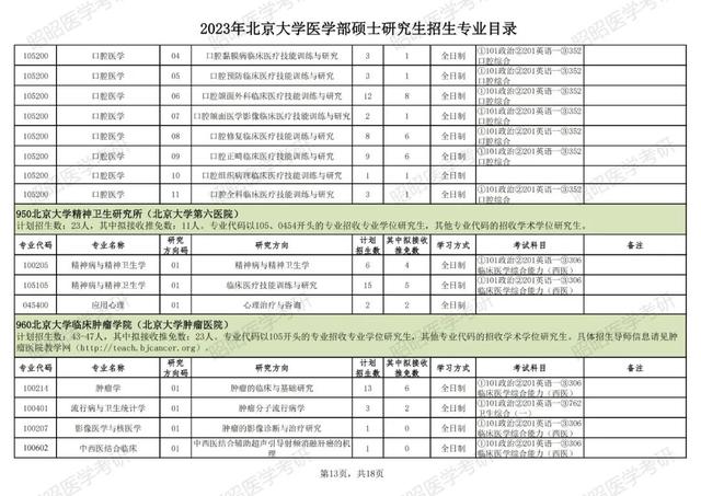 北大医学院研究生录取分数线，医学研究生考试多少分过线（北京大学医学部公布2023考研招生专业目录）