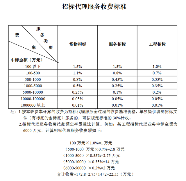 工程造价取费标准，工程造价鉴定费收费标准