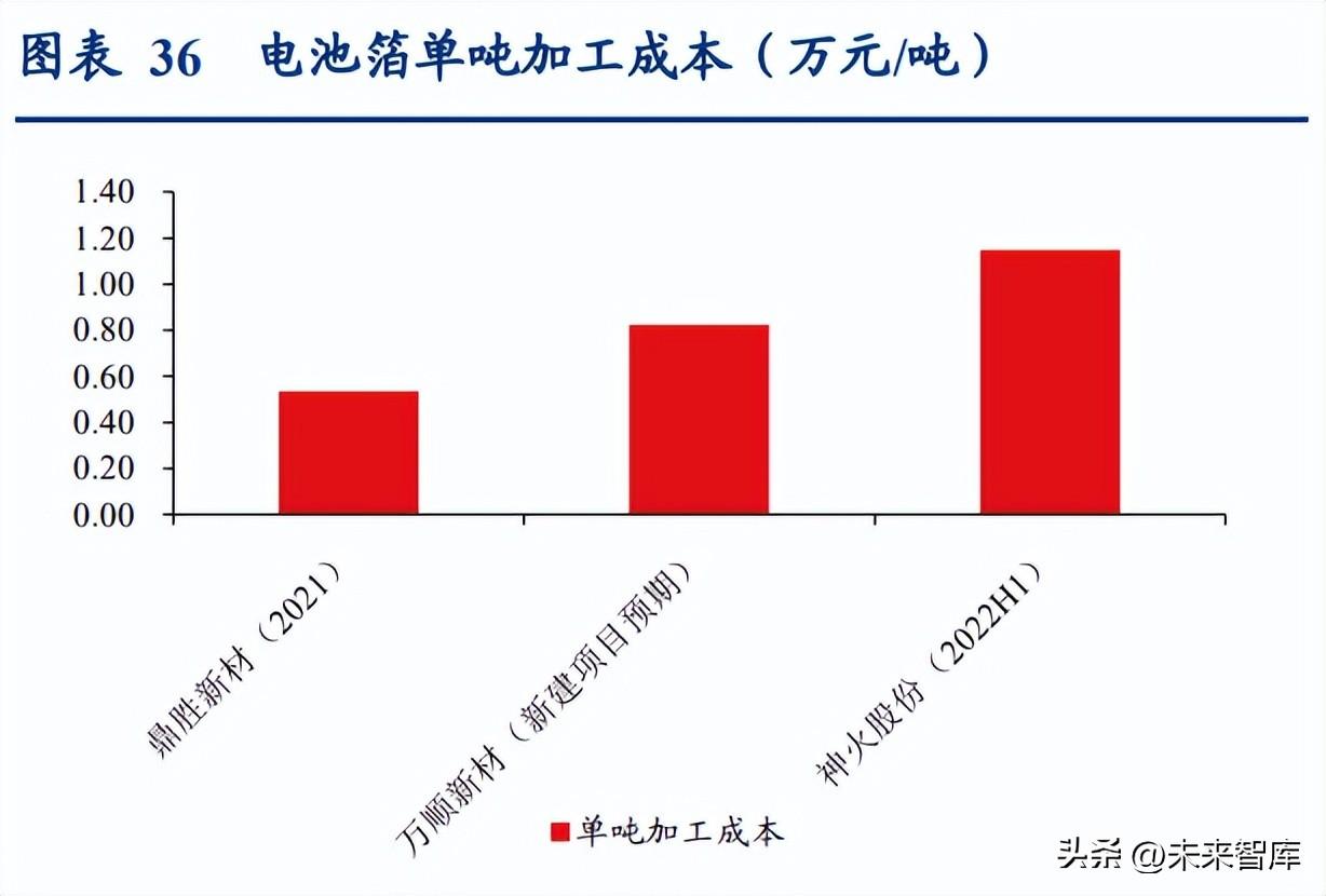 阳泉铝业（锂电池铝箔行业研究报告）